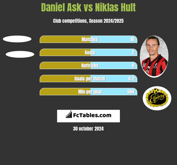 Daniel Ask vs Niklas Hult h2h player stats