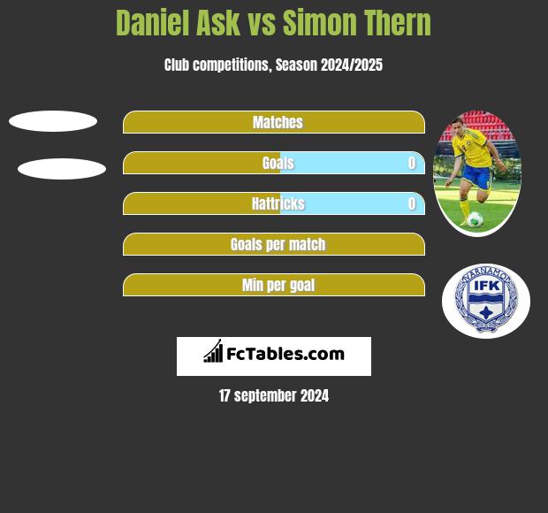 Daniel Ask vs Simon Thern h2h player stats