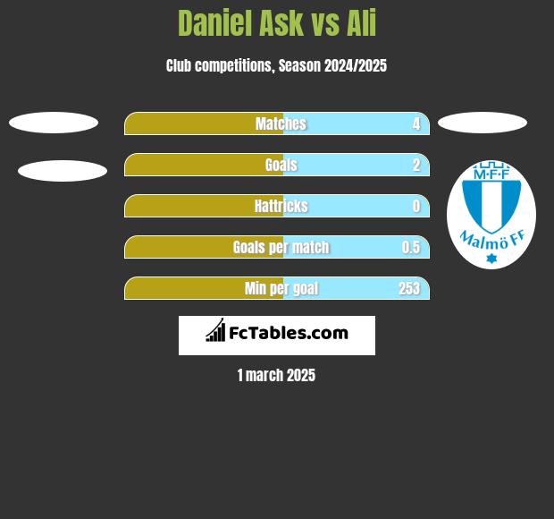 Daniel Ask vs Ali h2h player stats