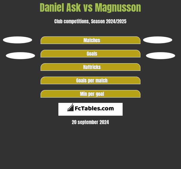 Daniel Ask vs Magnusson h2h player stats