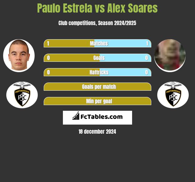 Paulo Estrela vs Alex Soares h2h player stats