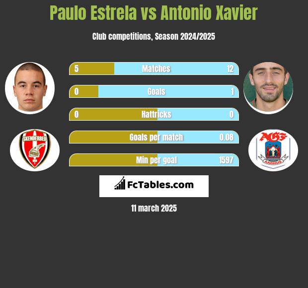 Paulo Estrela vs Antonio Xavier h2h player stats