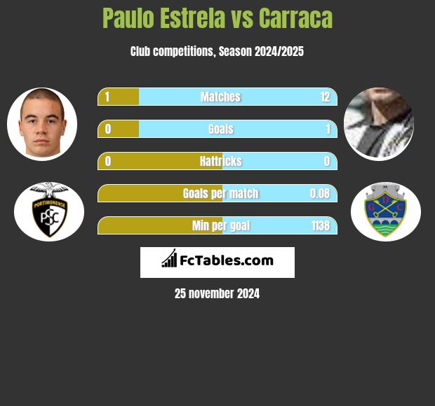 Paulo Estrela vs Carraca h2h player stats