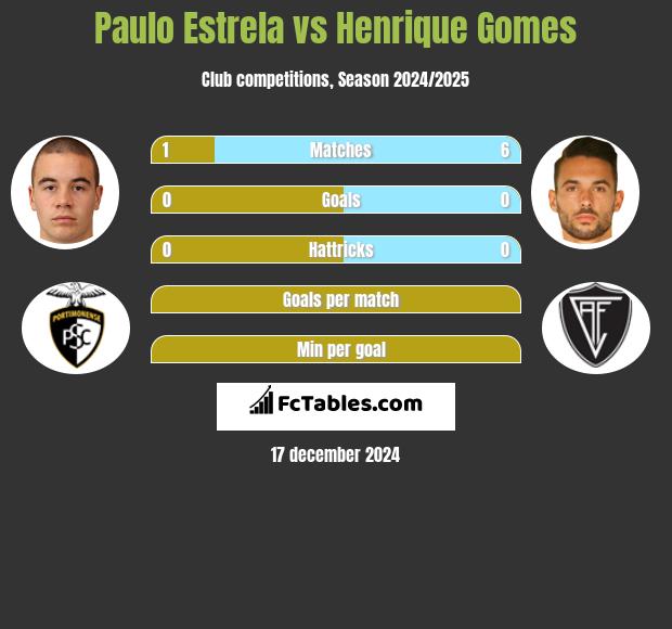 Paulo Estrela vs Henrique Gomes h2h player stats