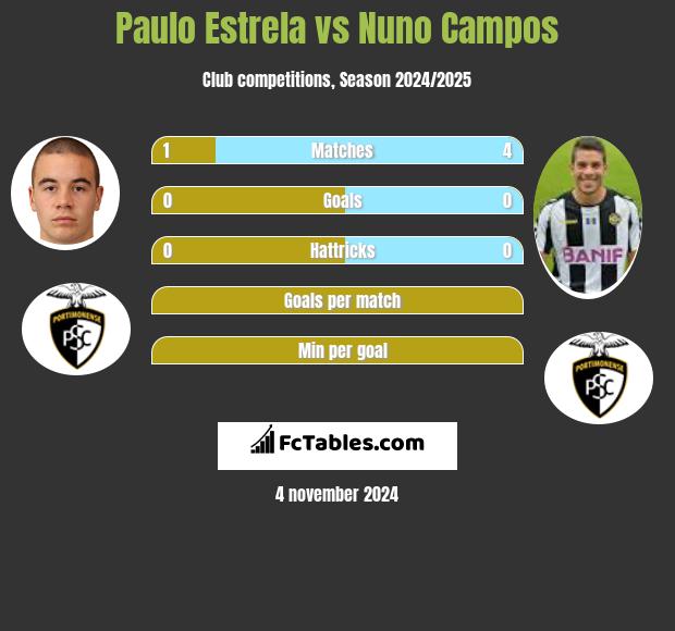 Paulo Estrela vs Nuno Campos h2h player stats