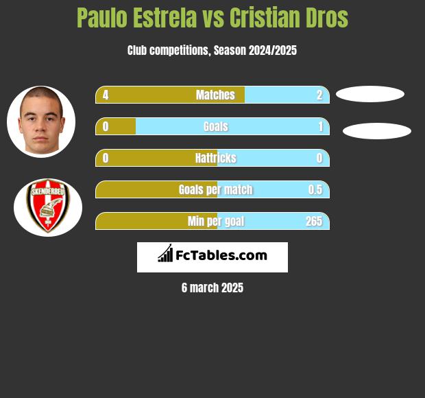 Paulo Estrela vs Cristian Dros h2h player stats