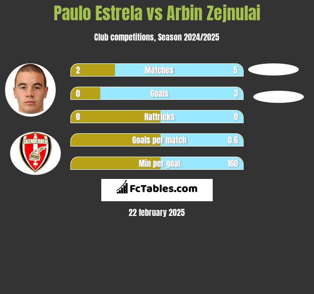 Paulo Estrela vs Arbin Zejnulai h2h player stats