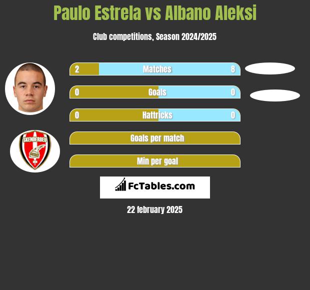 Paulo Estrela vs Albano Aleksi h2h player stats