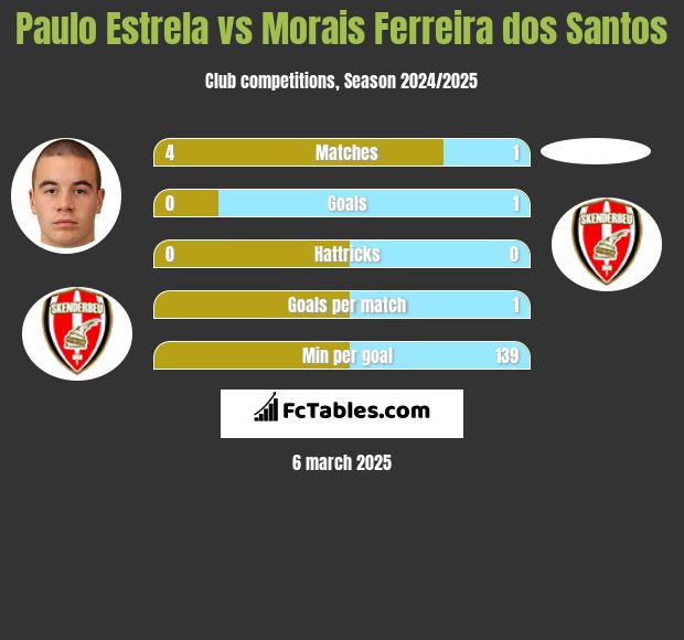 Paulo Estrela vs Morais Ferreira dos Santos h2h player stats