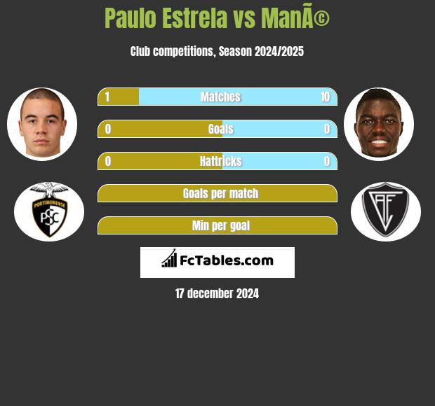 Paulo Estrela vs ManÃ© h2h player stats