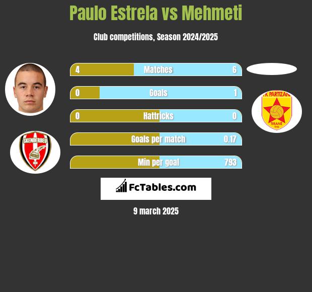 Paulo Estrela vs Mehmeti h2h player stats