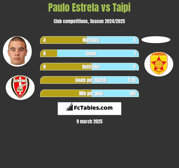 Paulo Estrela vs Taipi h2h player stats