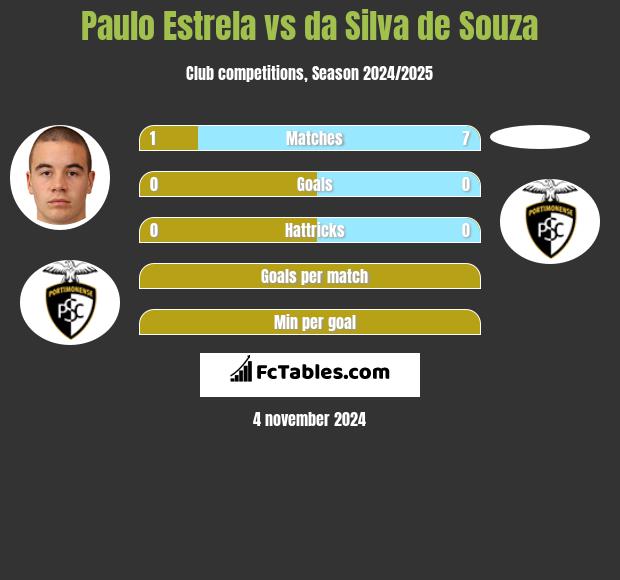 Paulo Estrela vs da Silva de Souza h2h player stats