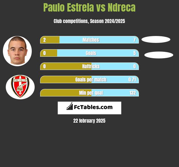 Paulo Estrela vs Ndreca h2h player stats