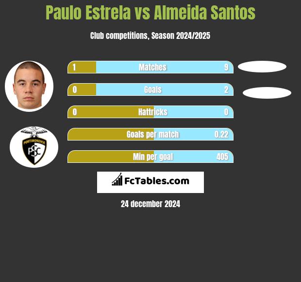 Paulo Estrela vs Almeida Santos h2h player stats