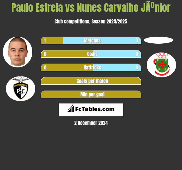 Paulo Estrela vs Nunes Carvalho JÃºnior h2h player stats