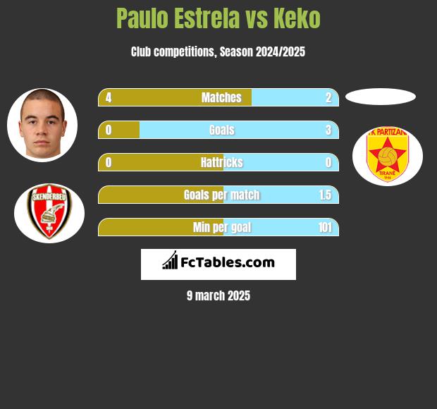 Paulo Estrela vs Keko h2h player stats