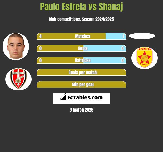 Paulo Estrela vs Shanaj h2h player stats