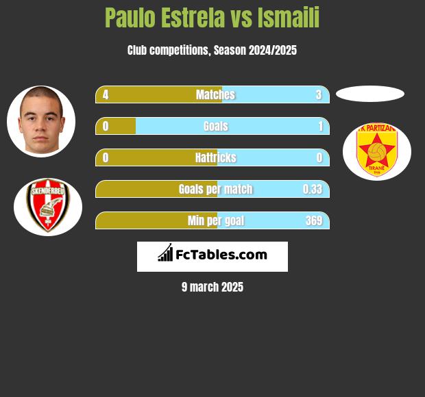 Paulo Estrela vs Ismaili h2h player stats