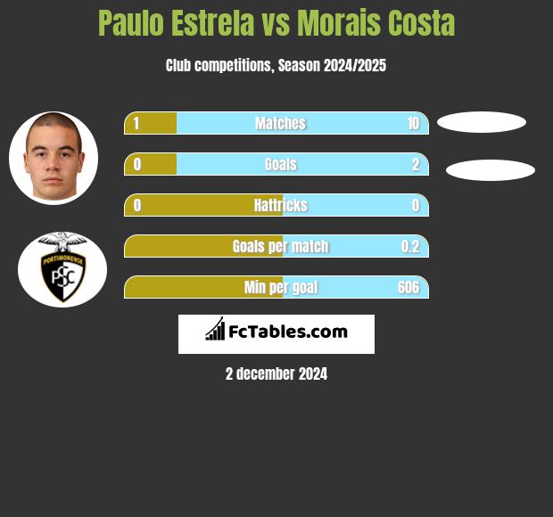 Paulo Estrela vs Morais Costa h2h player stats