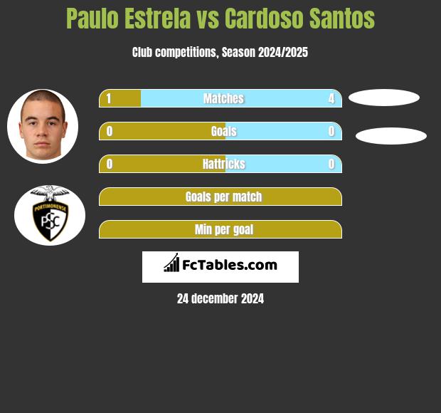 Paulo Estrela vs Cardoso Santos h2h player stats