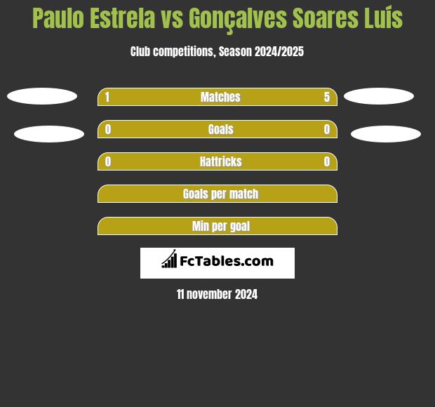 Paulo Estrela vs Gonçalves Soares Luís h2h player stats