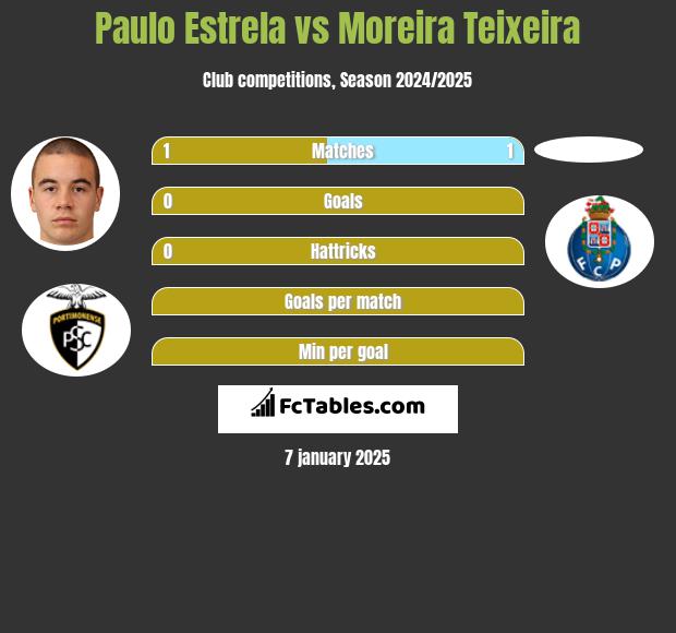 Paulo Estrela vs Moreira Teixeira h2h player stats