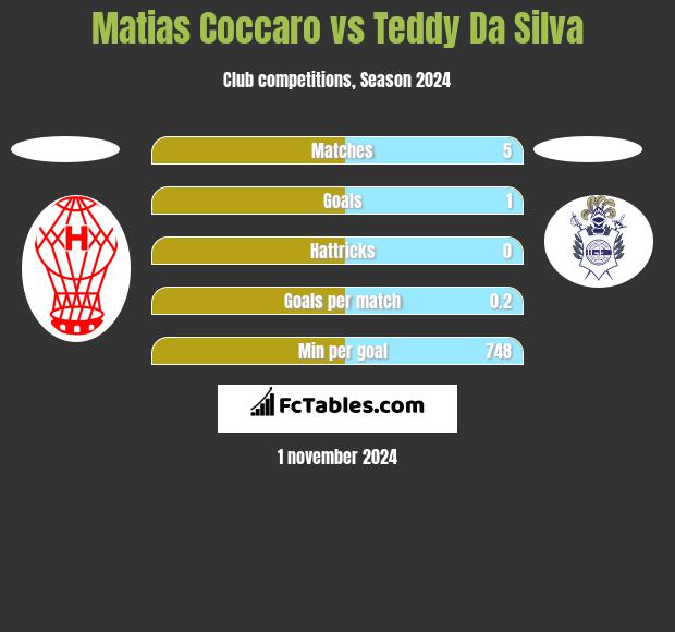 Matias Coccaro vs Teddy Da Silva h2h player stats