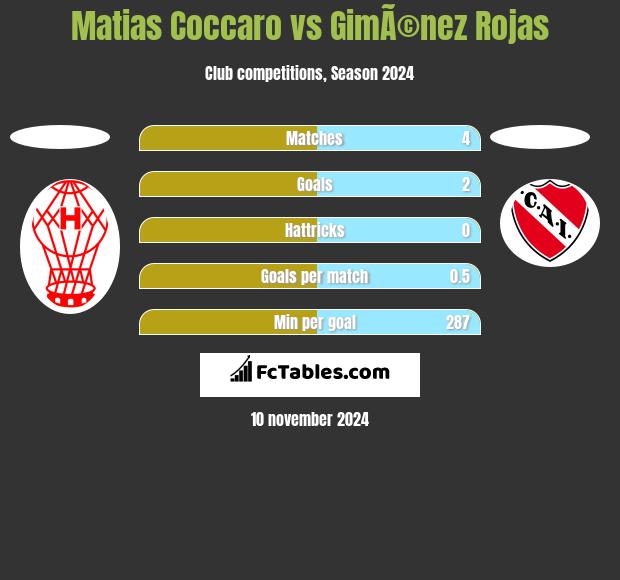 Matias Coccaro vs GimÃ©nez Rojas h2h player stats