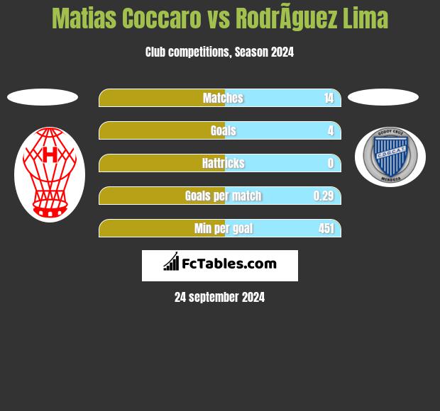 Matias Coccaro vs RodrÃ­guez Lima h2h player stats