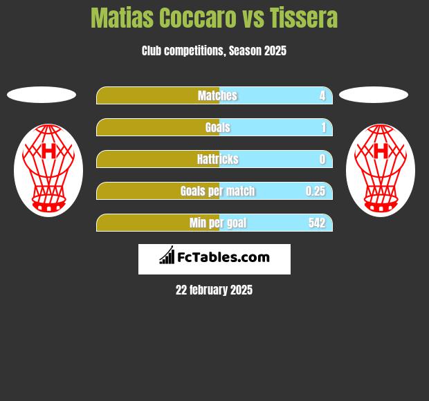 Matias Coccaro vs Tissera h2h player stats