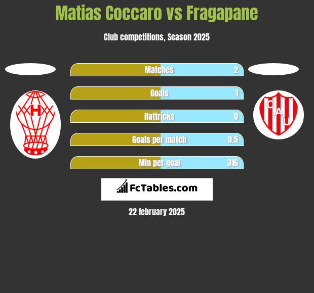 Matias Coccaro vs Fragapane h2h player stats