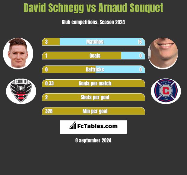 David Schnegg vs Arnaud Souquet h2h player stats