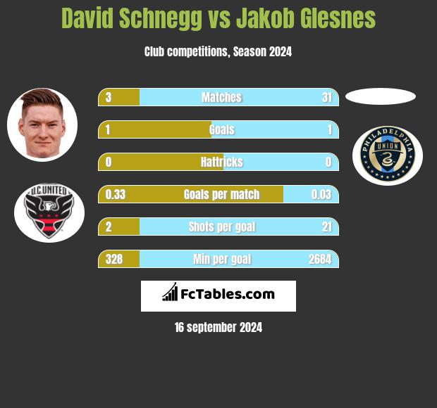 David Schnegg vs Jakob Glesnes h2h player stats