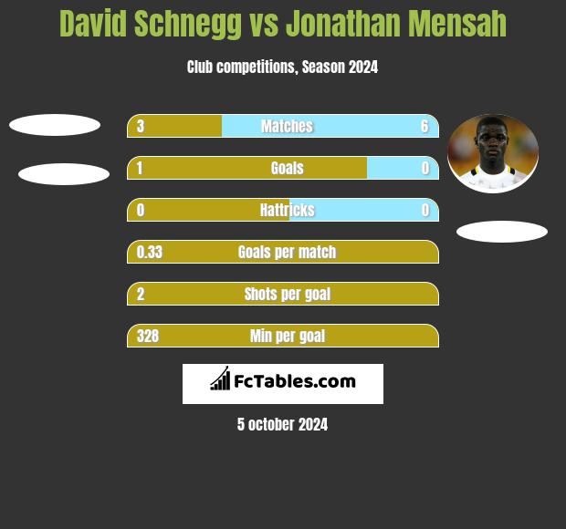 David Schnegg vs Jonathan Mensah h2h player stats