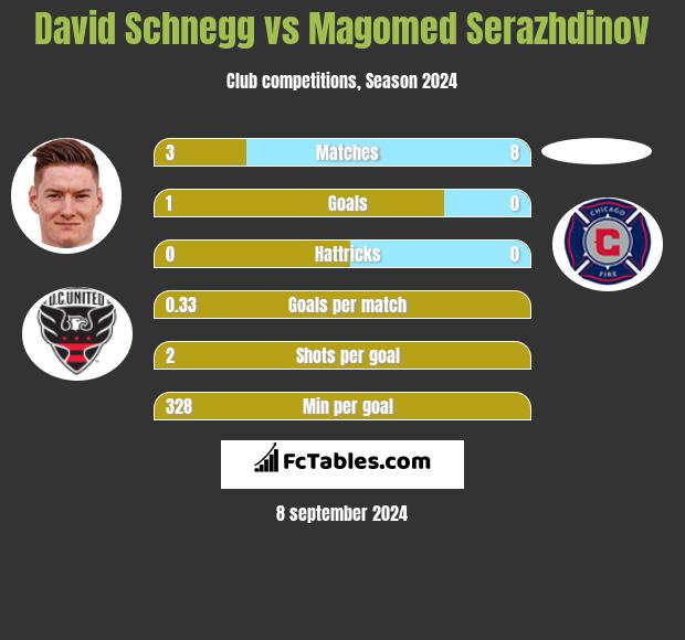 David Schnegg vs Magomed Serazhdinov h2h player stats