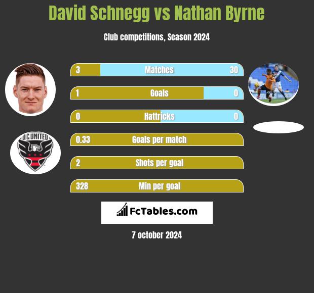 David Schnegg vs Nathan Byrne h2h player stats