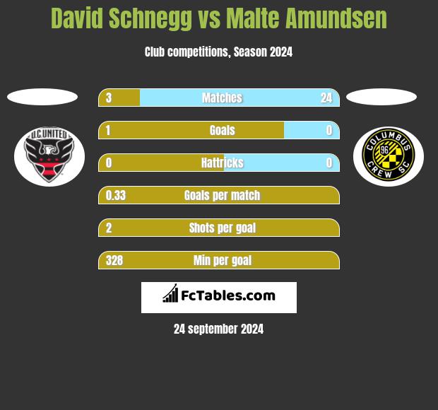 David Schnegg vs Malte Amundsen h2h player stats