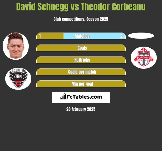 David Schnegg vs Theodor Corbeanu h2h player stats