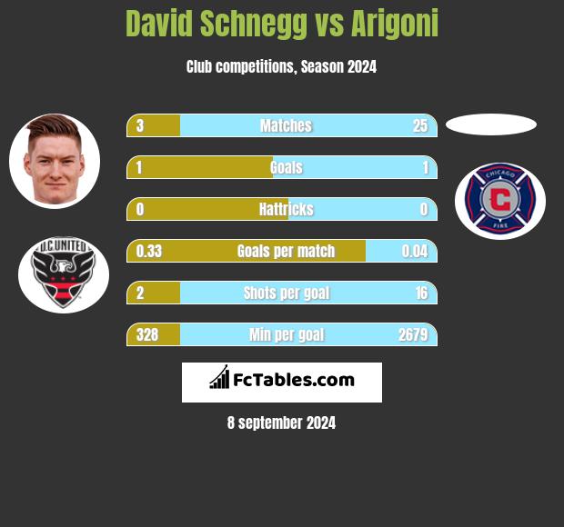 David Schnegg vs Arigoni h2h player stats