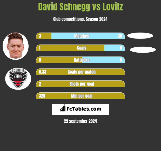 David Schnegg vs Lovitz h2h player stats