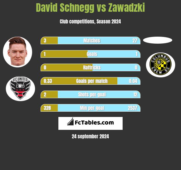 David Schnegg vs Zawadzki h2h player stats