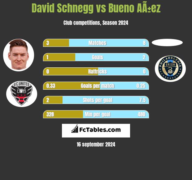 David Schnegg vs Bueno AÃ±ez h2h player stats