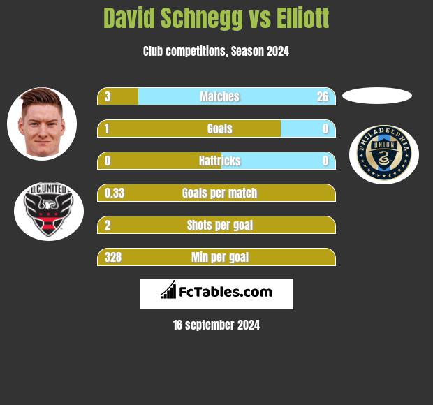 David Schnegg vs Elliott h2h player stats