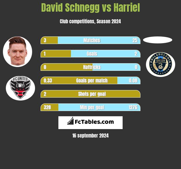 David Schnegg vs Harriel h2h player stats