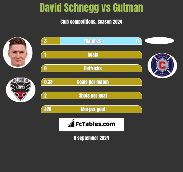 David Schnegg vs Gutman h2h player stats