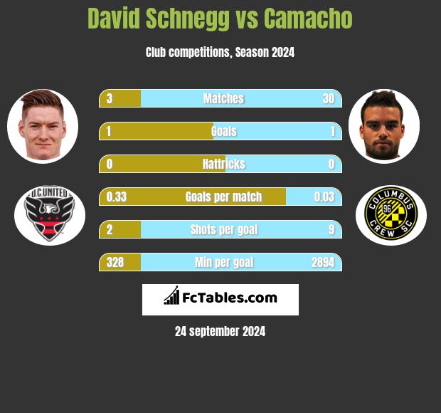 David Schnegg vs Camacho h2h player stats