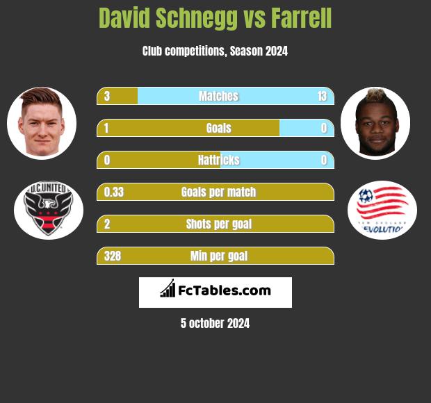 David Schnegg vs Farrell h2h player stats