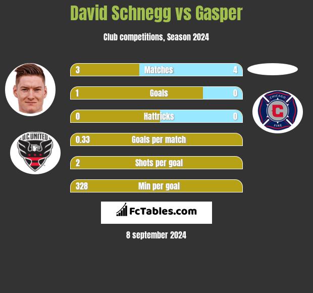 David Schnegg vs Gasper h2h player stats