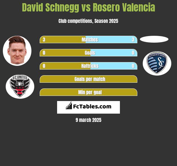 David Schnegg vs Rosero Valencia h2h player stats